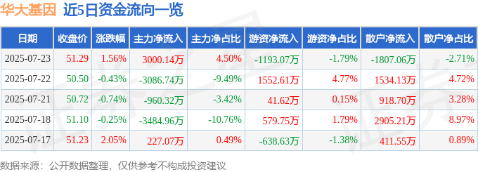 华大基因（300676）7月23日主力资金净买入300014万元