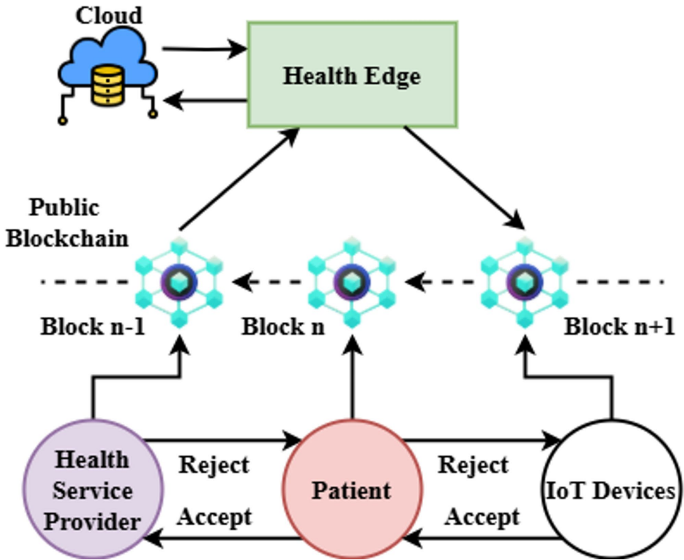 基于联邦学习与区块链的物联网医疗框架FBCI-SHS：构建安全可持续的智能医疗系统(图2)