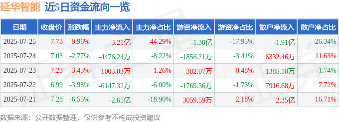 7月25日延华智能（002178）涨停分析：中报预增、AI医疗及绿色双碳驱动