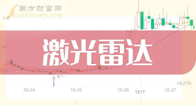 激光雷达概念龙头股票：共4只名单收好（2025725）