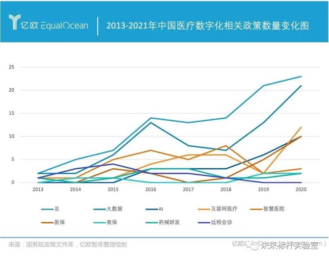 医疗产业数字化未来两种趋势
