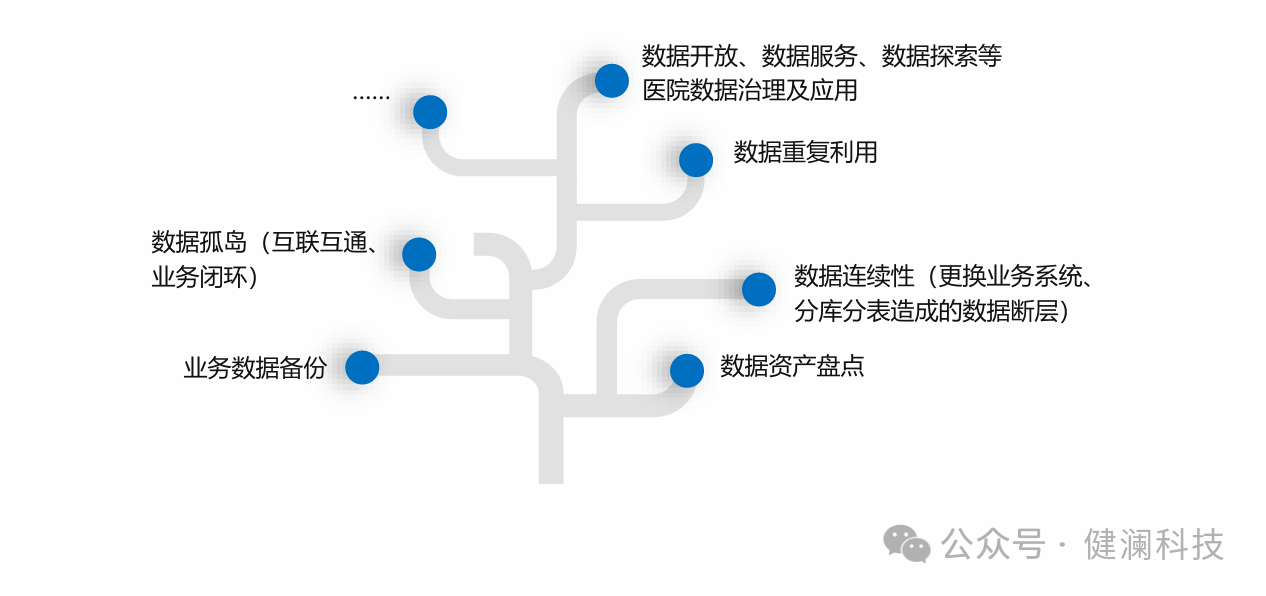 医疗大数据平台是什么？基核心架构创新应用有哪些？如何推动未来智慧医疗的发展？——如何构建“数智化”AI新生态？