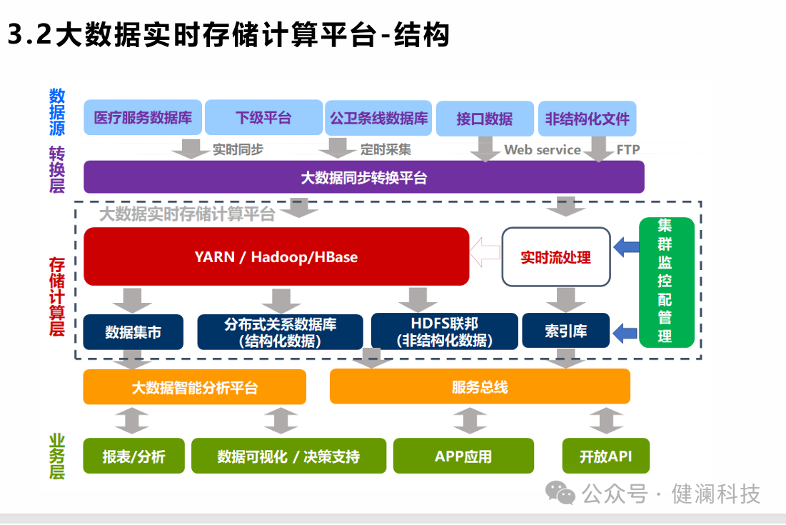 医疗大数据平台是什么？基核心架构创新应用有哪些？如何推动未来智慧医疗的发展？——如何构建“数智化”AI新生态？(图3)