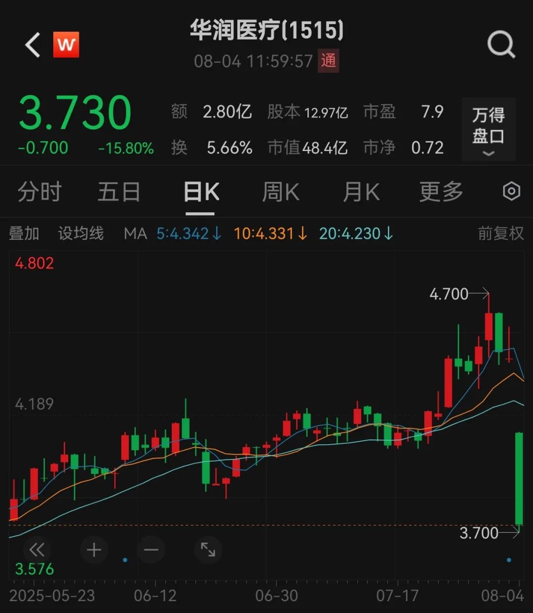 股价暴跌15%！坐拥至少9家三甲医院央企旗下医疗巨头业绩大降公司年接诊超1000万！“医保控费”威力彰显