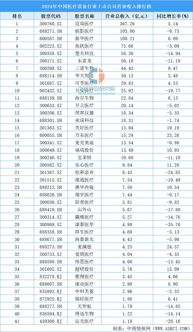 2024年中国医疗设备行业上市公司营业收入排行榜（附榜单）