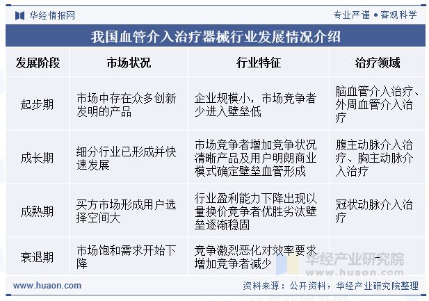 2025年中国血管介入治疗器械行业发展现状及趋势分析国产产品的市场占有率将持续增长「图」(图2)