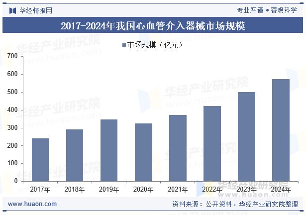 2025年中国血管介入治疗器械行业发展现状及趋势分析国产产品的市场占有率将持续增长「图」(图5)
