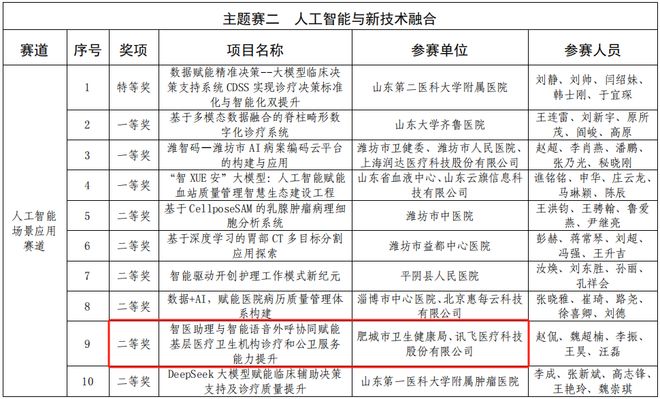 肥城市荣获山东省“数据要素×医疗健康”大赛人工智能场景应用赛道二等奖(图2)