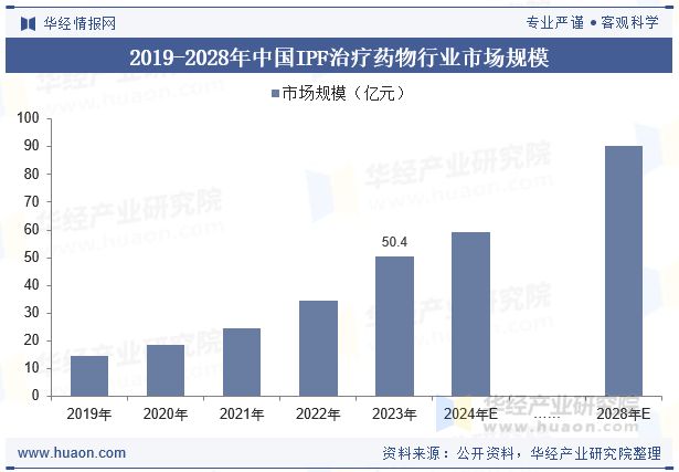 2025年中国特发性肺纤维化（IPF）治疗药物行业现状、竞争格局及发展趋势分析新药研发加速「图」(图5)