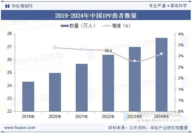 2025年中国特发性肺纤维化（IPF）治疗药物行业现状、竞争格局及发展趋势分析新药研发加速「图」(图4)