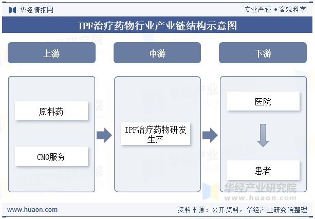 2025年中国特发性肺纤维化（IPF）治疗药物行业现状、竞争格局及发展趋势分析新药研发加速「图」(图3)