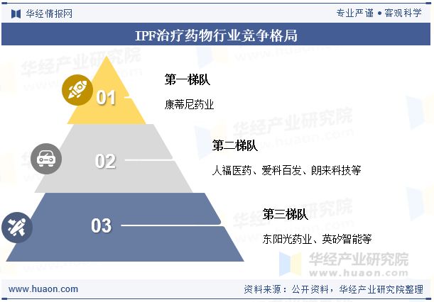 2025年中国特发性肺纤维化（IPF）治疗药物行业现状、竞争格局及发展趋势分析新药研发加速「图」(图7)