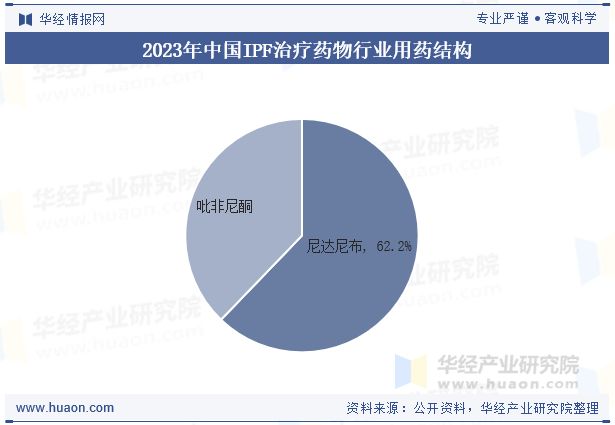2025年中国特发性肺纤维化（IPF）治疗药物行业现状、竞争格局及发展趋势分析新药研发加速「图」(图6)