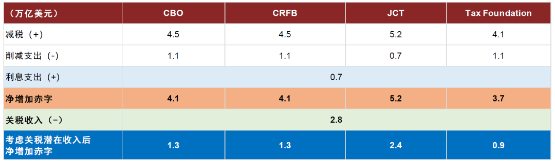 中金：特朗普《大美丽法案》的内容及影响(图2)