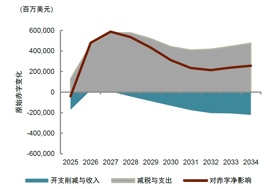 中金：特朗普《大美丽法案》的内容及影响(图4)