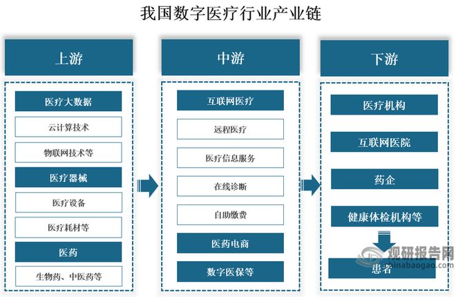【产业链】我国数字医疗产业链图解及上中游相关企业竞争优势分析