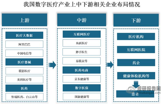 【产业链】我国数字医疗产业链图解及上中游相关企业竞争优势分析(图2)