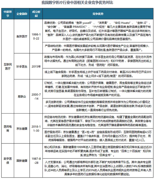 【产业链】我国数字医疗产业链图解及上中游相关企业竞争优势分析(图4)