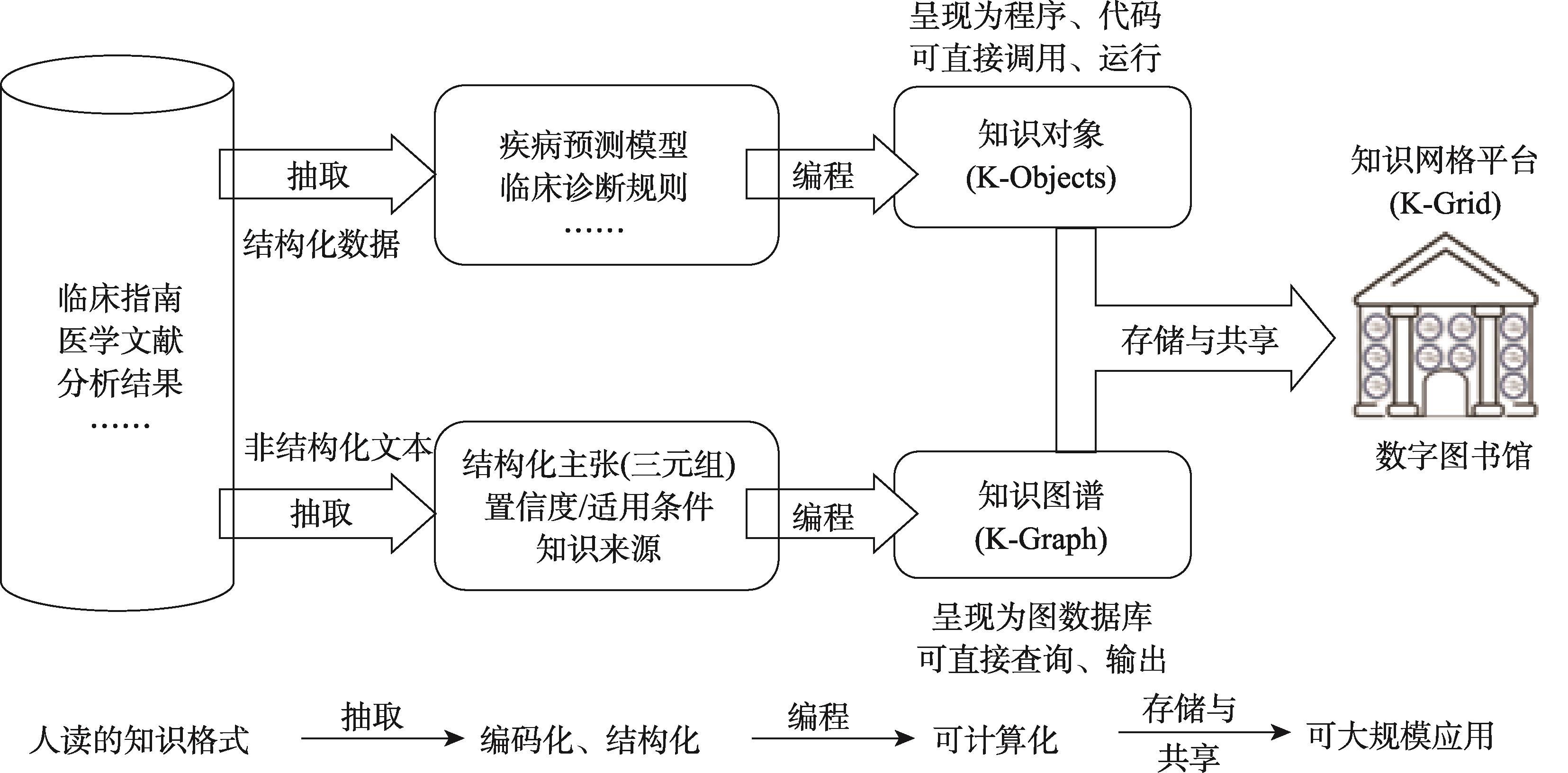 可计算医学知识的基本概念与实现路径