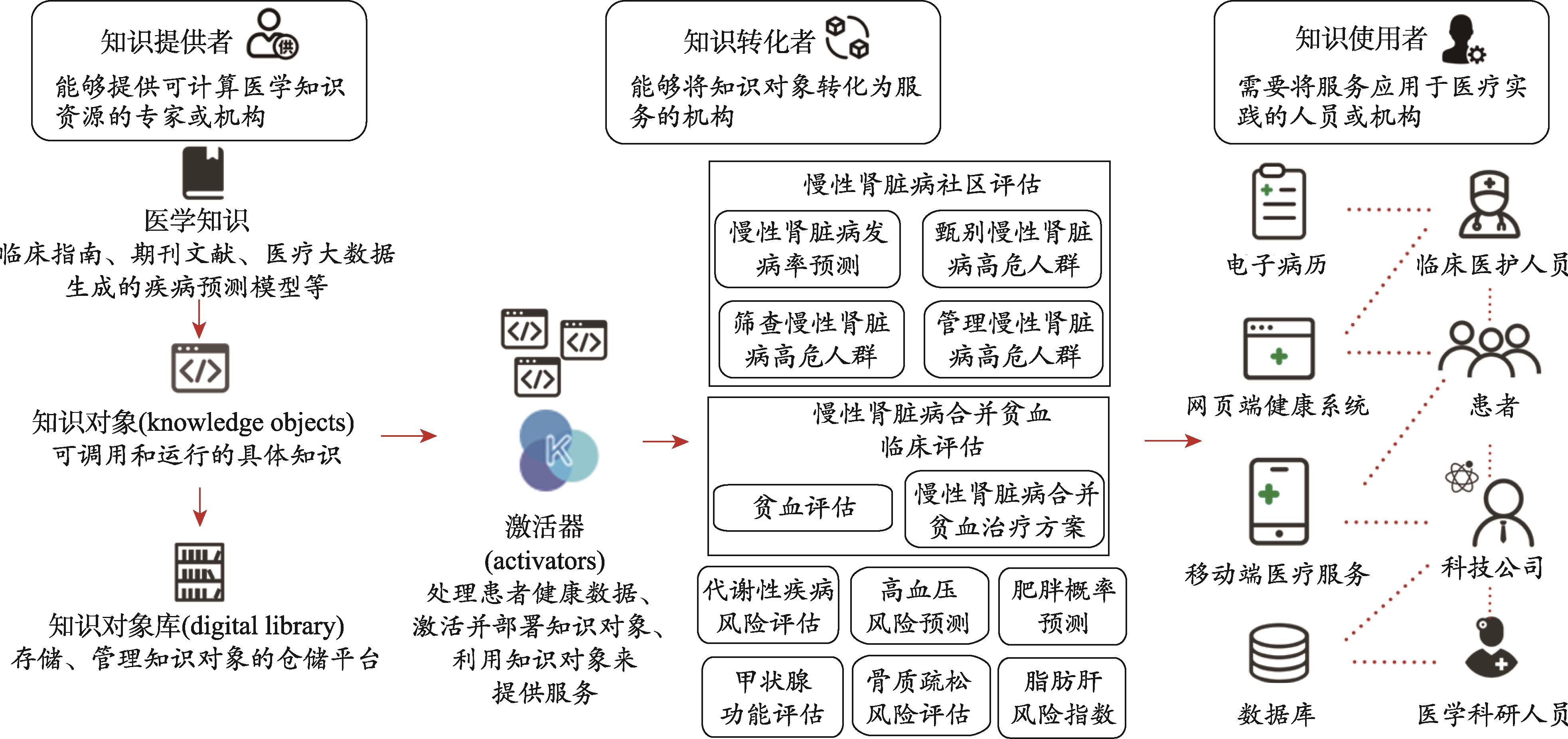 可计算医学知识的基本概念与实现路径(图2)