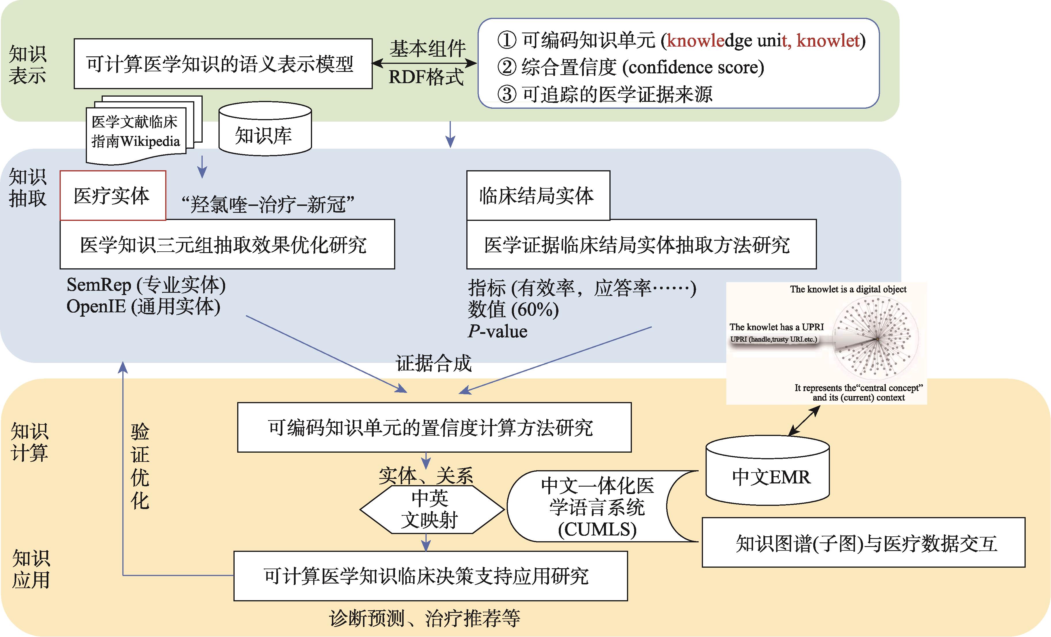 可计算医学知识的基本概念与实现路径(图4)