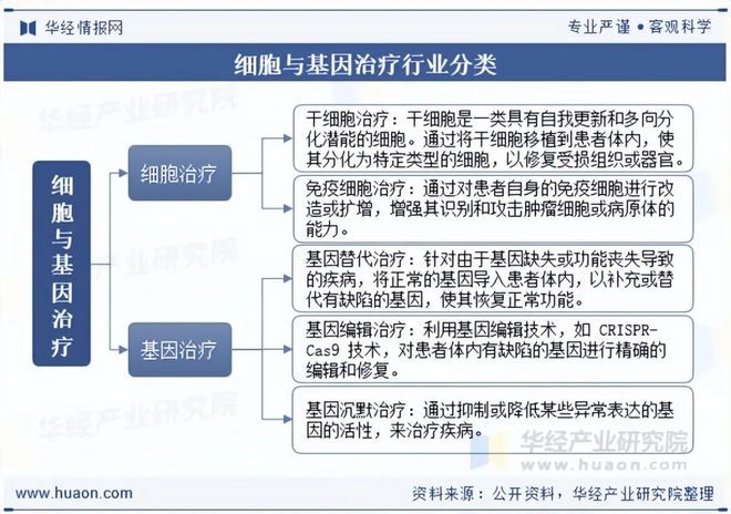 2025年全球及中国CGT（细胞与基因治疗）行业现状及发展趋势分析推动医学进入“精准修复”时代「图」