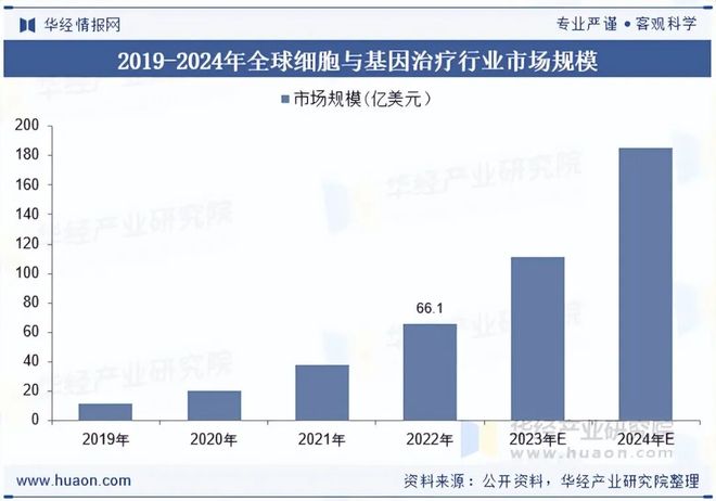2025年全球及中国CGT（细胞与基因治疗）行业现状及发展趋势分析推动医学进入“精准修复”时代「图」(图5)