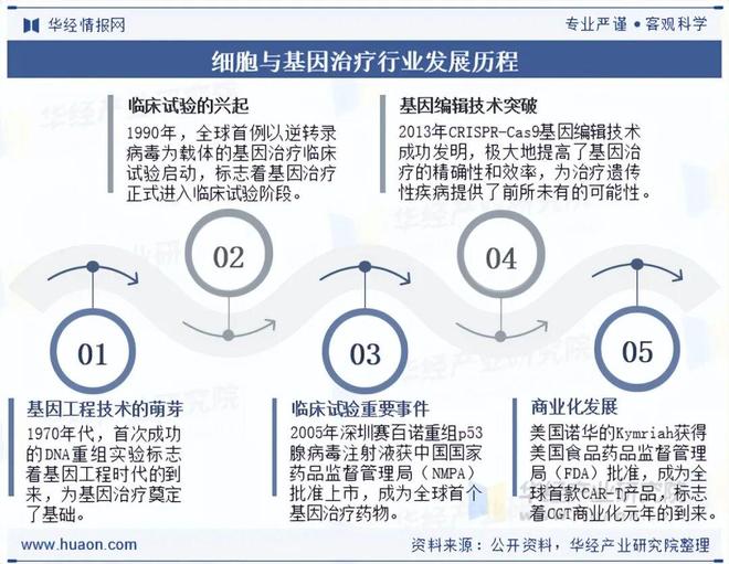 2025年全球及中国CGT（细胞与基因治疗）行业现状及发展趋势分析推动医学进入“精准修复”时代「图」(图2)