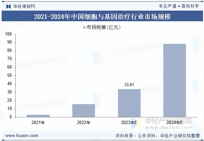 2025年全球及中国CGT（细胞与基因治疗）行业现状及发展趋势分析推动医学进入“精准修复”时代「图」(图6)
