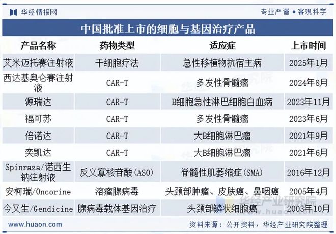 2025年全球及中国CGT（细胞与基因治疗）行业现状及发展趋势分析推动医学进入“精准修复”时代「图」(图7)