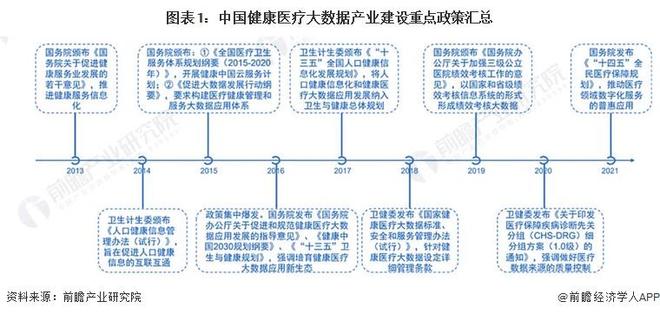 2023年中国健康医疗大数据驱动因素分析 三大因素圈出广阔的前景【组图】