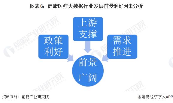 2023年中国健康医疗大数据驱动因素分析 三大因素圈出广阔的前景【组图】(图6)