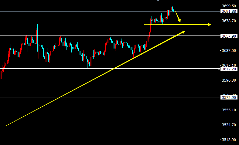 陈阿牛：黄金97-98做空短线有望见顶
