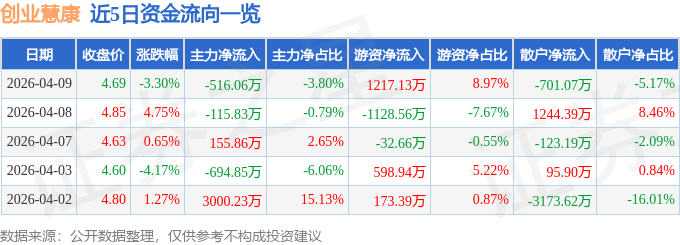 创业慧康（300451）4月9日主力资金净卖出51606万元
