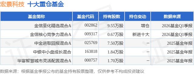 4月14日宏景科技涨1437%金信量化精选混合A基金重仓该股