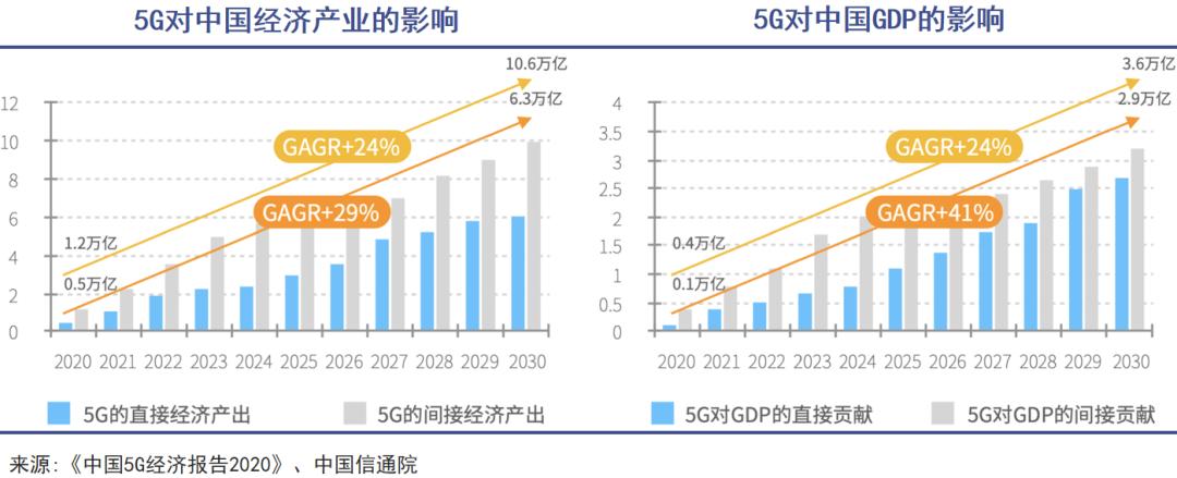 6G要来5G怎么办