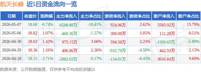 异动快报：航天长峰（600855）5月8日10点7分触及涨停板