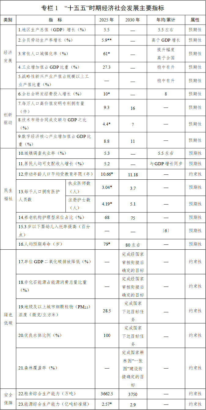 四川省国民经济和社会发展第十五个五年规划纲要
