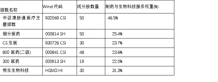 医疗板块大爆发！全市场CXO“含量”最高的港股医疗ETF永赢（159366）或充分受益于板块反弹