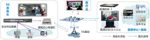 新基建新医疗持续探索5G SA医疗专网创新应用落地(图2)