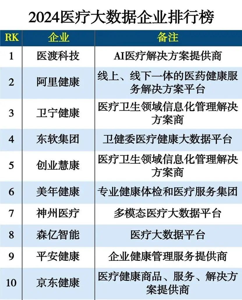 六度蝉联医疗大数据企业榜首医渡科技用“YiduCore+DeepSeek”重构医疗智能生态(图1)