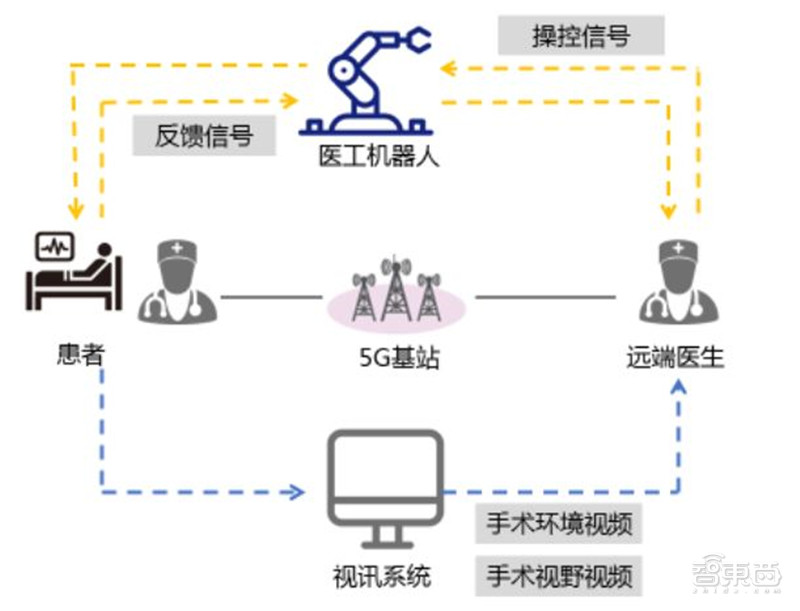 5G智慧医疗来了！四大技术解决看病难 智东西内参(图7)