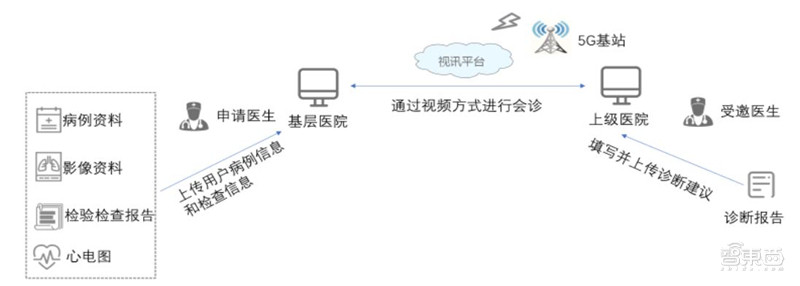 5G智慧医疗来了！四大技术解决看病难 智东西内参(图4)