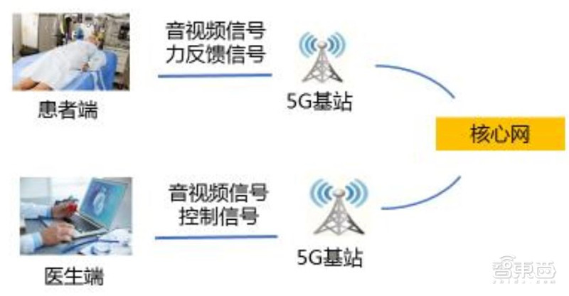 5G智慧医疗来了！四大技术解决看病难 智东西内参(图6)