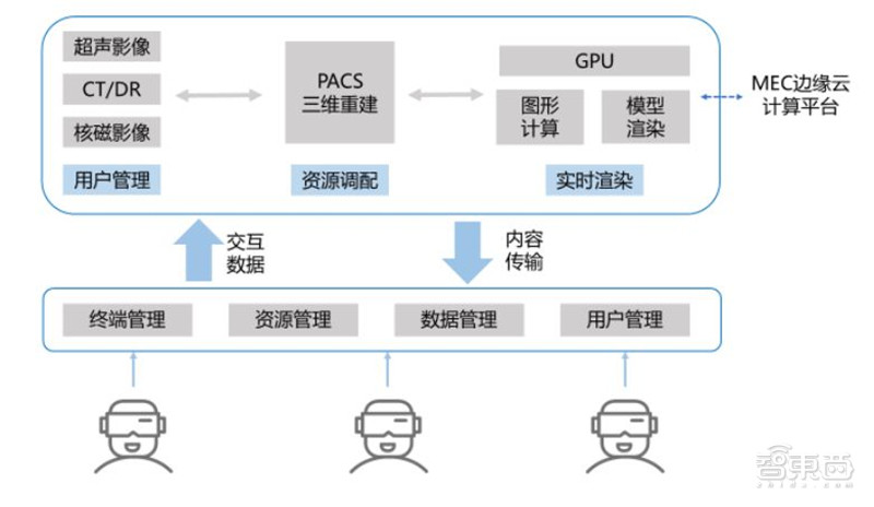 5G智慧医疗来了！四大技术解决看病难 智东西内参(图9)