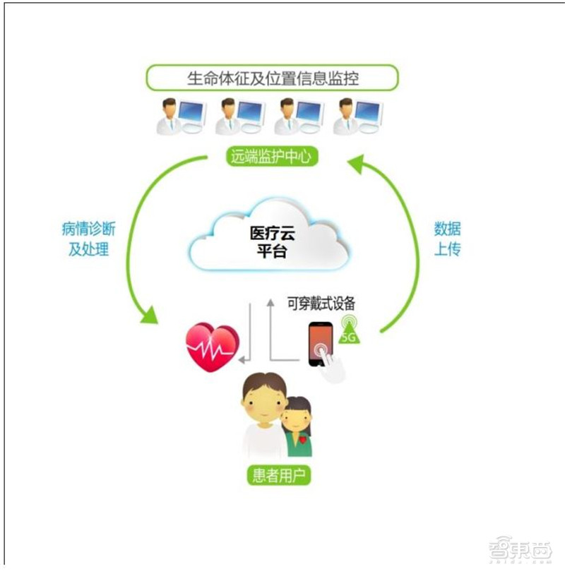5G智慧医疗来了！四大技术解决看病难 智东西内参(图10)