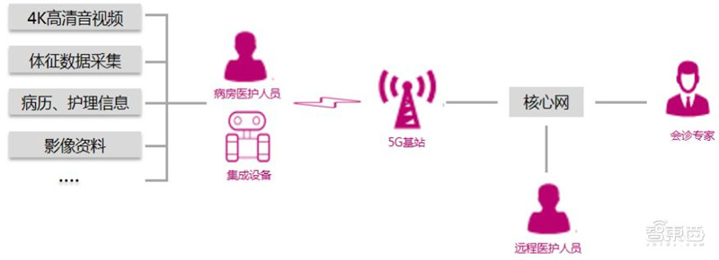 5G智慧医疗来了！四大技术解决看病难 智东西内参(图12)