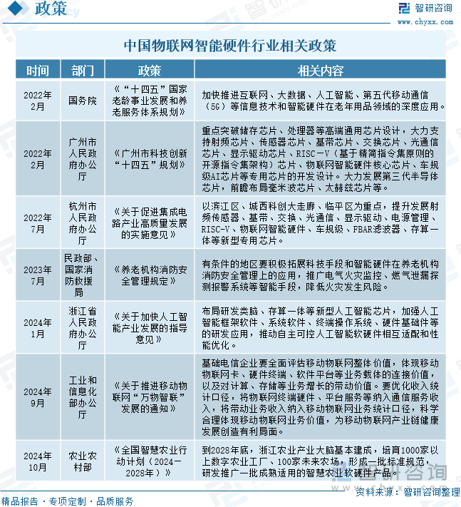 2025年中国物联网智能硬件行业相关政策、市场规模、企业格局及未来趋势研判：市场规模增长显著产品结构以智能家居设备为主[图](图3)