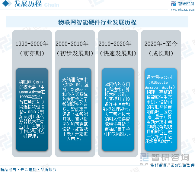 2025年中国物联网智能硬件行业相关政策、市场规模、企业格局及未来趋势研判：市场规模增长显著产品结构以智能家居设备为主[图](图2)