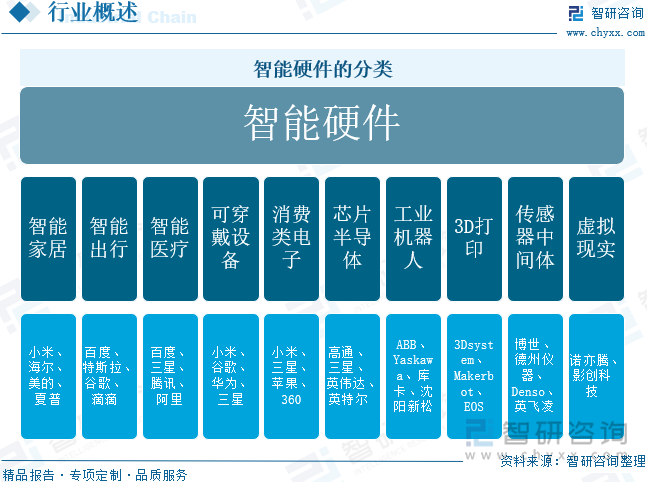 2025年中国物联网智能硬件行业相关政策、市场规模、企业格局及未来趋势研判：市场规模增长显著产品结构以智能家居设备为主[图](图1)